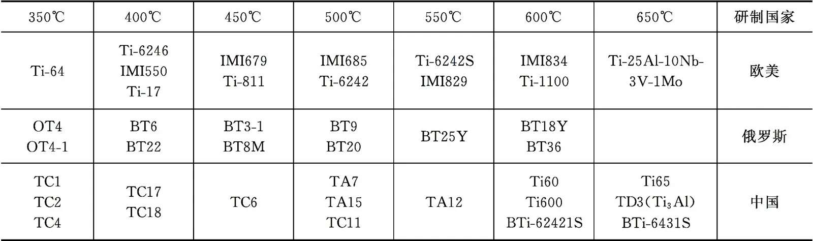 Titanium alloys with different service temperatureswebp Titanium alloys with different service temperatureswebp
